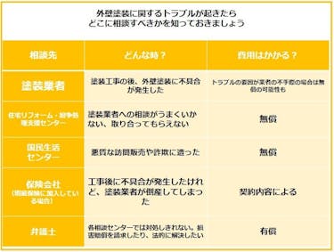 外壁塗装のあるあるトラブル15選 予防策 解決方法をくわしく公開 ヌリカエ